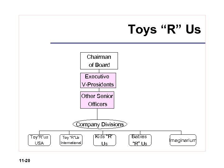 Toys “R” Us Chairman of Board Executive V-Presidents Other Senior Officers Company Divisions Toy”R”us