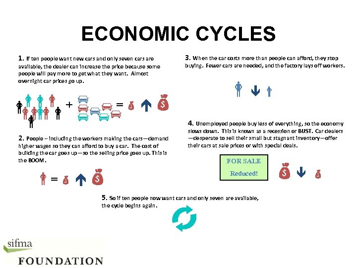 ECONOMIC CYCLES 3. When the car costs more than people can afford, they stop