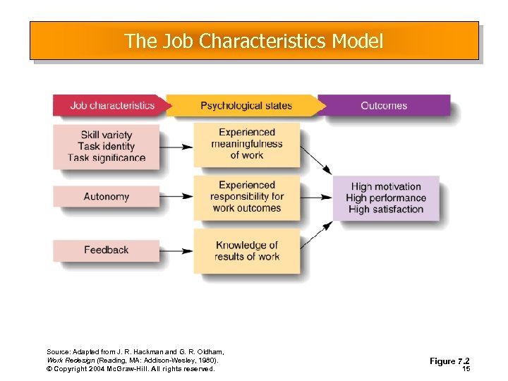 The Job Characteristics Model Source: Adapted from J. R. Hackman and G. R. Oldham,