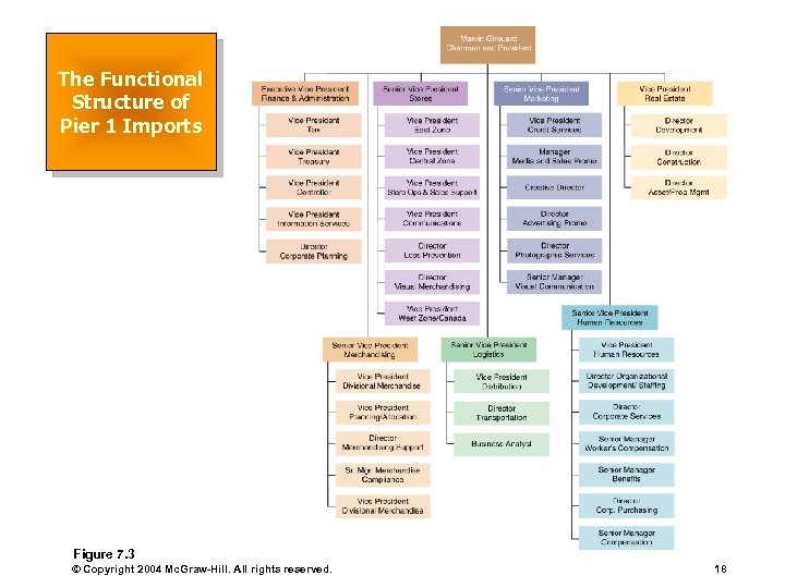 The Functional Structure of Pier 1 Imports Figure 7. 3 © Copyright 2004 Mc.