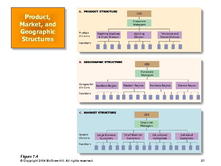 Product, Market, and Geographic Structures Figure 7. 4 © Copyright 2004 Mc. Graw-Hill. All