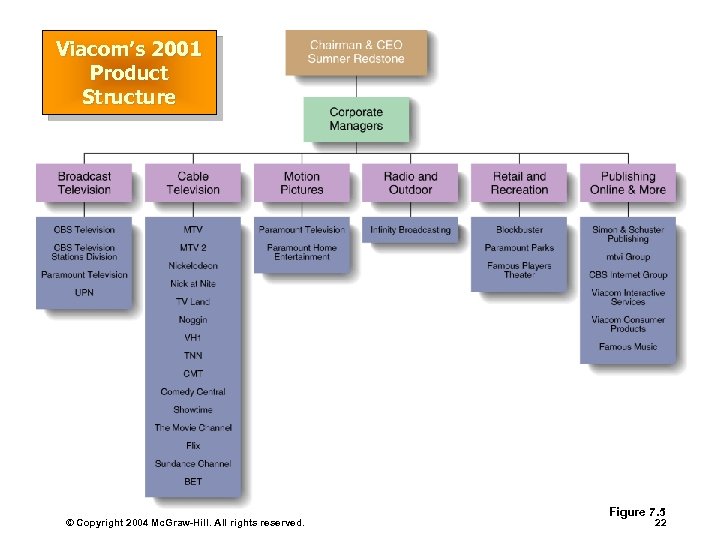 Viacom’s 2001 Product Structure © Copyright 2004 Mc. Graw-Hill. All rights reserved. Figure 7.