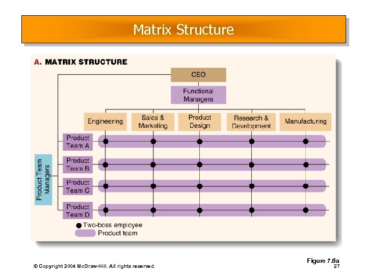 Matrix Structure © Copyright 2004 Mc. Graw-Hill. All rights reserved. Figure 7. 6 a