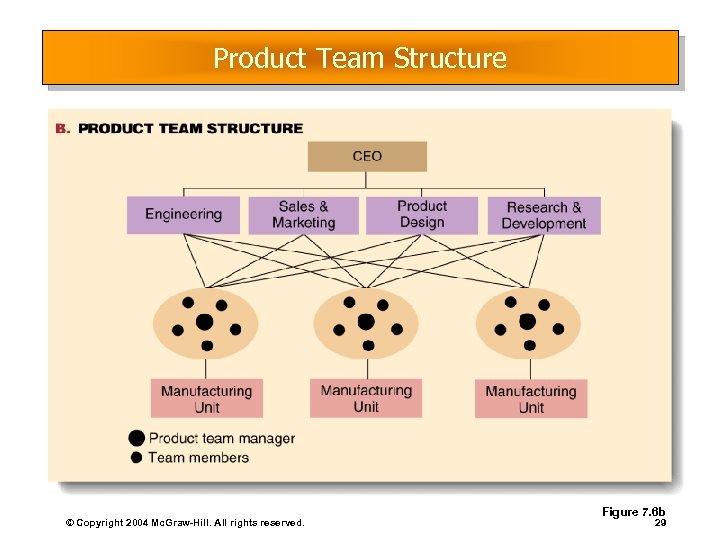 Product Team Structure © Copyright 2004 Mc. Graw-Hill. All rights reserved. Figure 7. 6