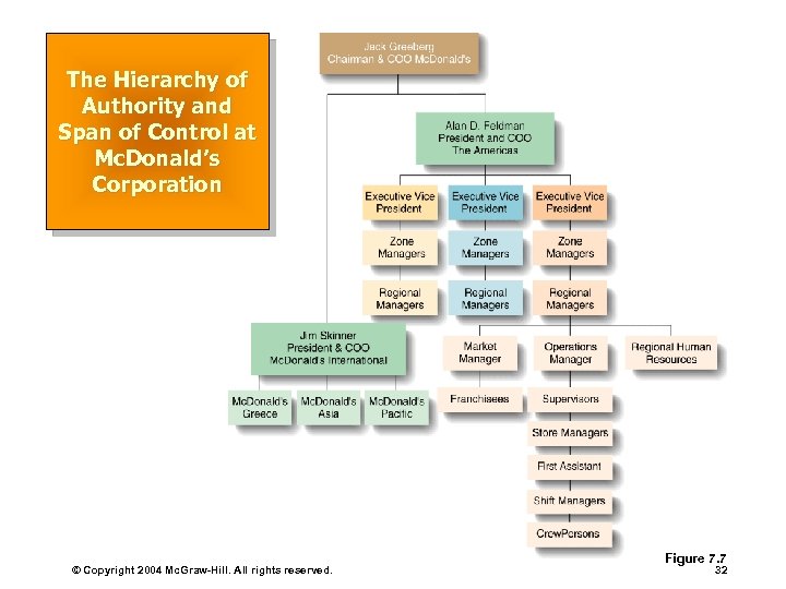 The Hierarchy of Authority and Span of Control at Mc. Donald’s Corporation © Copyright