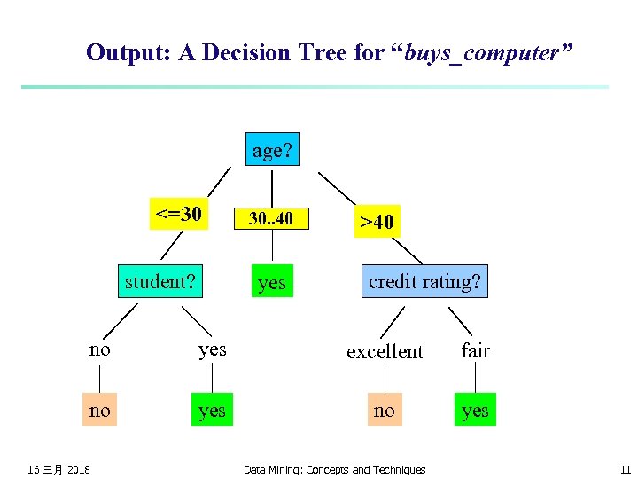Output: A Decision Tree for “buys_computer” age? <=30 student? overcast 30. . 40 yes