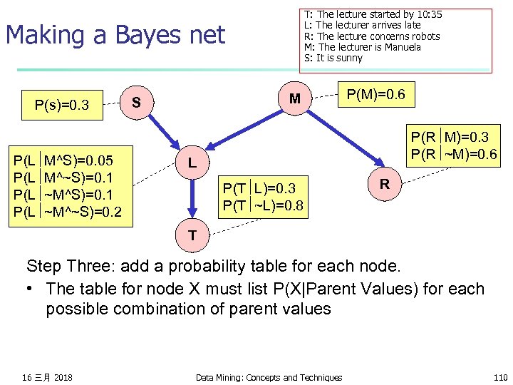 T: The lecture started by 10: 35 L: The lecturer arrives late R: The