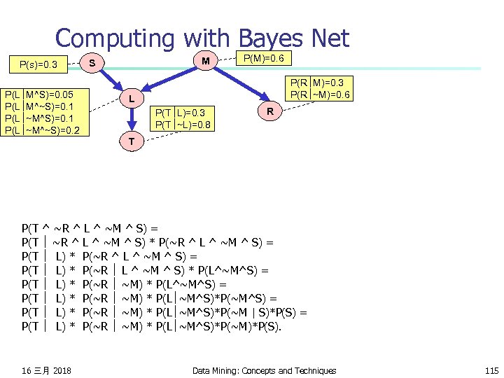 Computing with Bayes Net P(s)=0. 3 P(L M^S)=0. 05 P(L M^~S)=0. 1 P(L ~M^~S)=0.