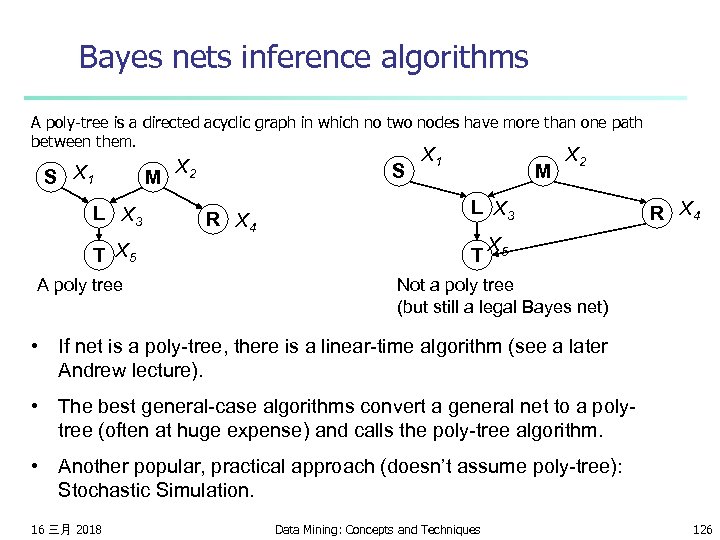 Bayes nets inference algorithms A poly-tree is a directed acyclic graph in which no
