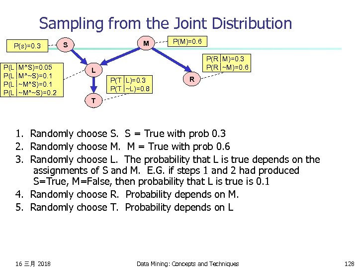 Sampling from the Joint Distribution P(s)=0. 3 P(L M^S)=0. 05 P(L M^~S)=0. 1 P(L