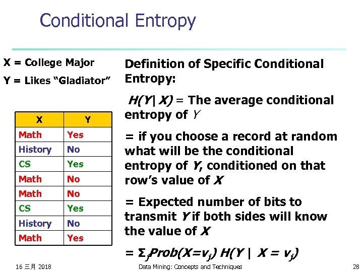 Conditional Entropy X = College Major Y = Likes “Gladiator” X Y Math Yes
