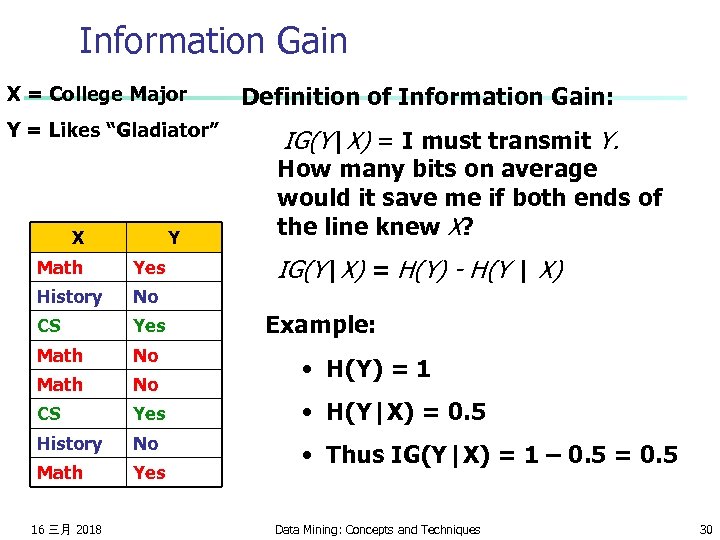 Information Gain X = College Major Y = Likes “Gladiator” X Y Definition of