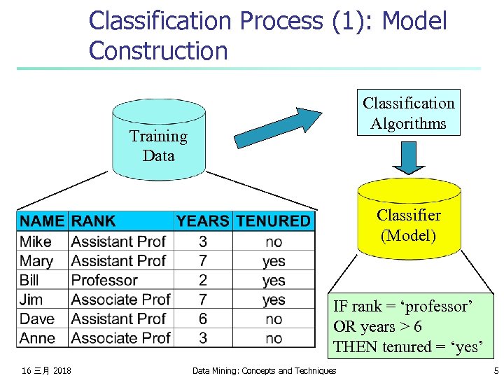 Classification Process (1): Model Construction Classification Algorithms Training Data Classifier (Model) IF rank =