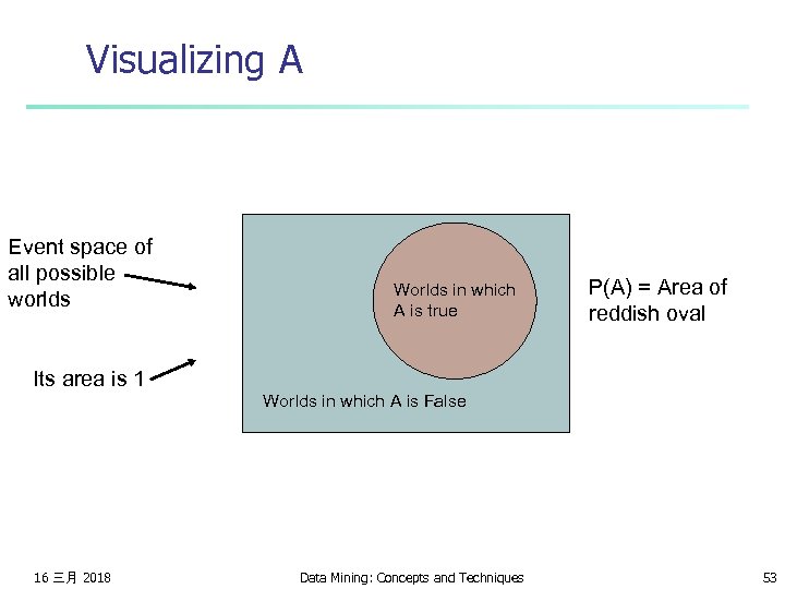 Visualizing A Event space of all possible worlds Worlds in which A is true