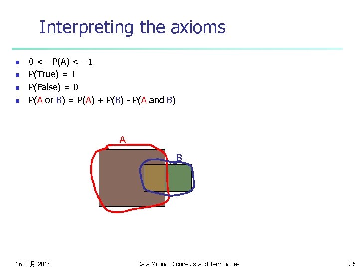 Interpreting the axioms n n 0 <= P(A) <= 1 P(True) = 1 P(False)