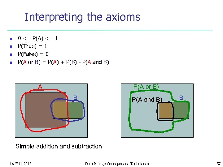 Interpreting the axioms n n 0 <= P(A) <= 1 P(True) = 1 P(False)