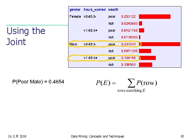 Using the Joint P(Poor Male) = 0. 4654 16 三月 2018 Data Mining: Concepts