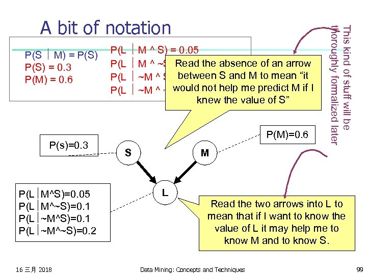 P(S M) = P(S) = 0. 3 P(M) = 0. 6 P(s)=0. 3 P(L