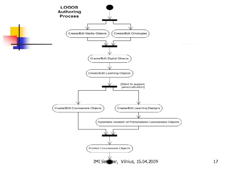 IMI Seminar, Vilnius, 15. 04. 2009 17 