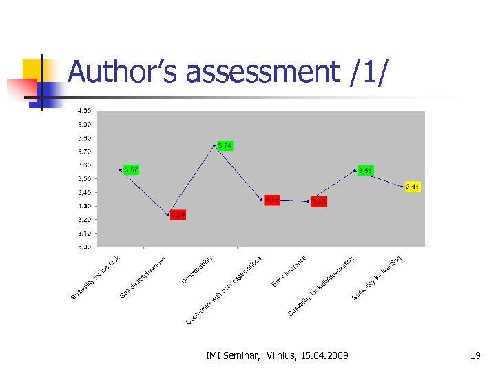Author’s assessment /1/ IMI Seminar, Vilnius, 15. 04. 2009 19 