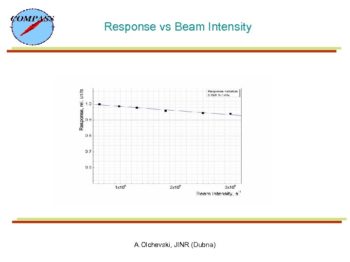 Response vs Beam Intensity A. Olchevski, JINR (Dubna) 