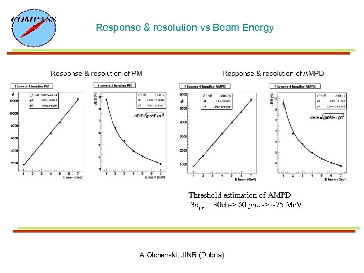 Response & resolution vs Beam Energy Response & resolution of PM Response & resolution