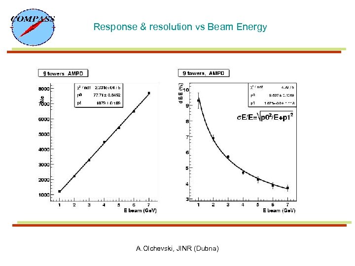 Response & resolution vs Beam Energy A. Olchevski, JINR (Dubna) 