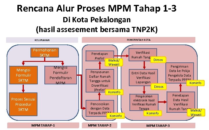 Rencana Alur Proses MPM Tahap 1 -3 Di Kota Pekalongan (hasil assesement bersama TNP