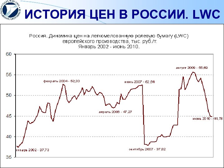 ИСТОРИЯ ЦЕН В РОССИИ. LWC 