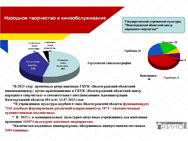 Народное творчество и кинообслуживание Государственное учреждение культуры ''Волгоградский областной центр народного творчества'' *В 2015