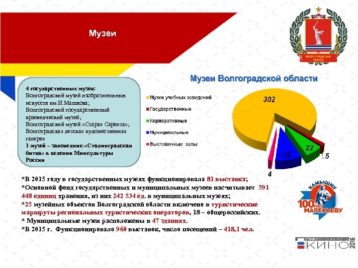Музеи 4 государственных музея: Волгоградский музей изобразительных искусств им. И. Машкова; Волгоградский государственный краеведческий