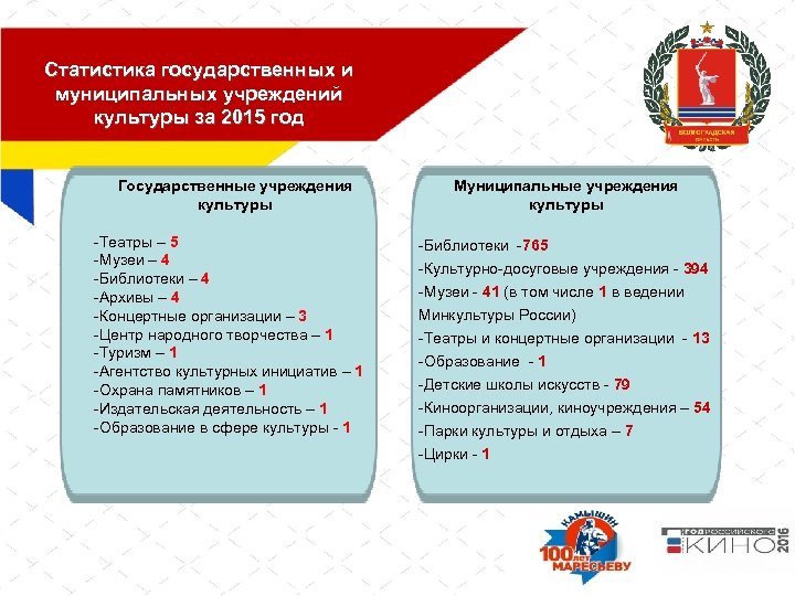 Статистика государственных и муниципальных учреждений культуры за 2015 год Государственные учреждения культуры -Театры –