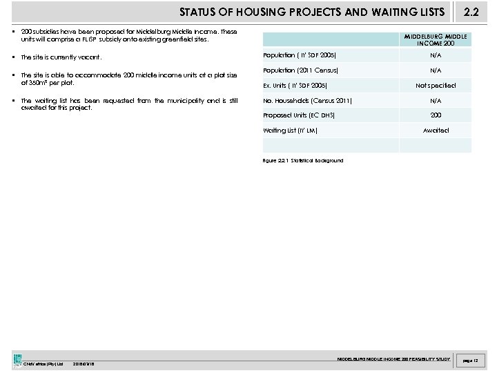 STATUS OF HOUSING PROJECTS AND WAITING LISTS • 200 subsidies have been proposed for