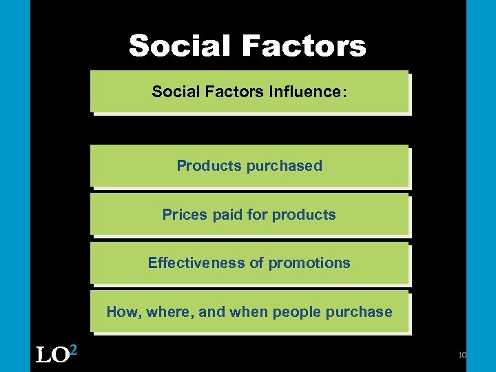 Social Factors Influence: Products purchased Prices paid for products Effectiveness of promotions How, where,