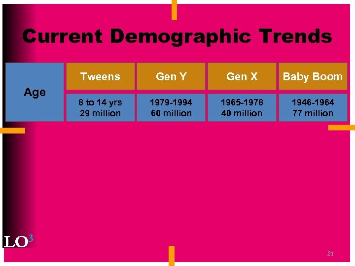 Current Demographic Trends Tweens Age LO 3 Gen Y Gen X Baby Boom 8