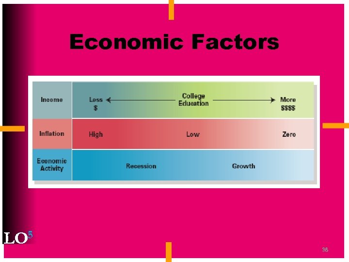 Economic Factors LO 5 36 