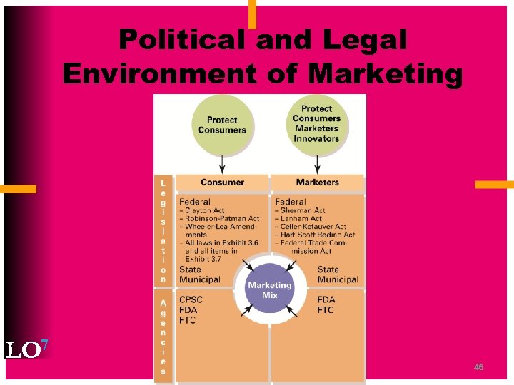 Political and Legal Environment of Marketing LO 7 46 