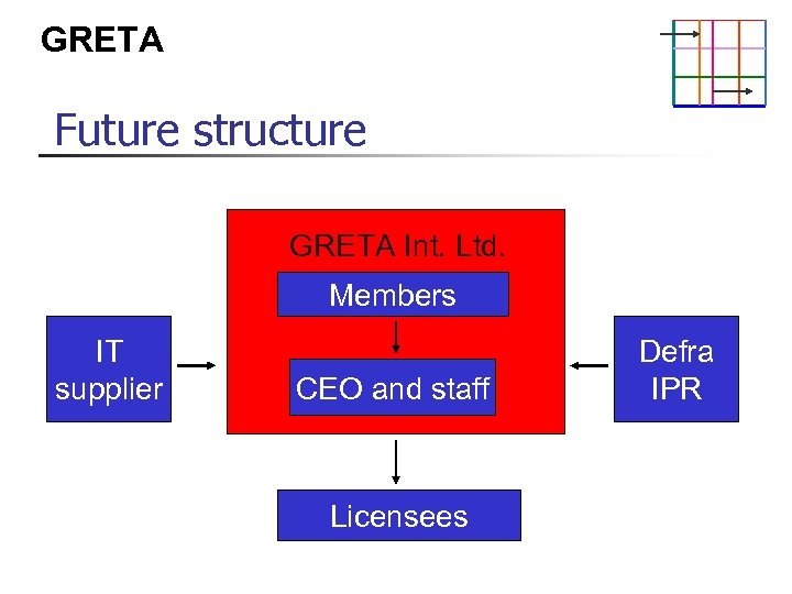 GRETA Future structure GRETA Int. Ltd. Members IT supplier CEO and staff Licensees Defra