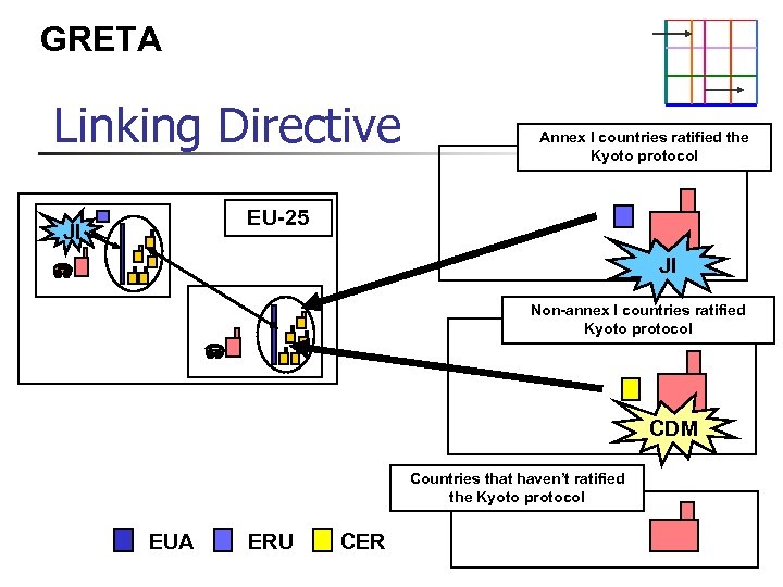 GRETA Linking Directive Annex I countries ratified the Kyoto protocol EU-25 JI JI Non-annex