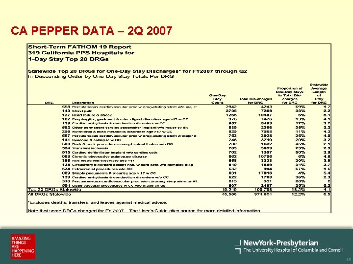 CA PEPPER DATA – 2 Q 2007 15 