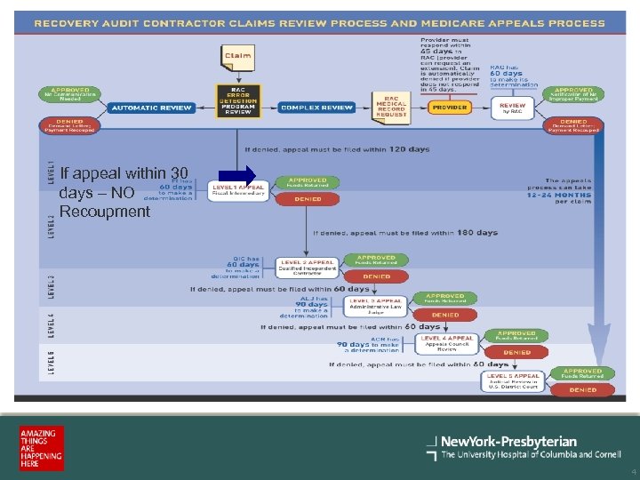 If appeal within 30 days – NO Recoupment 4 