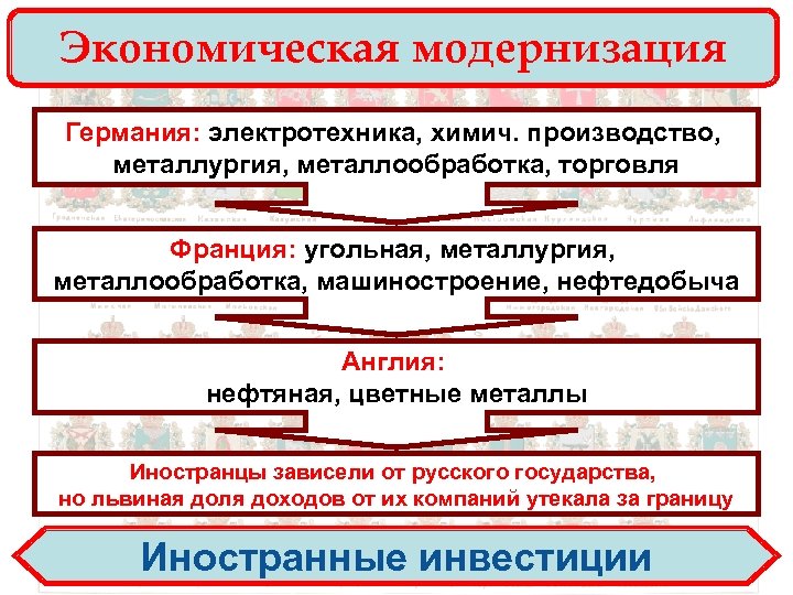 Экономическая модернизация Германия: электротехника, химич. производство, металлургия, металлообработка, торговля Франция: угольная, металлургия, металлообработка, машиностроение,