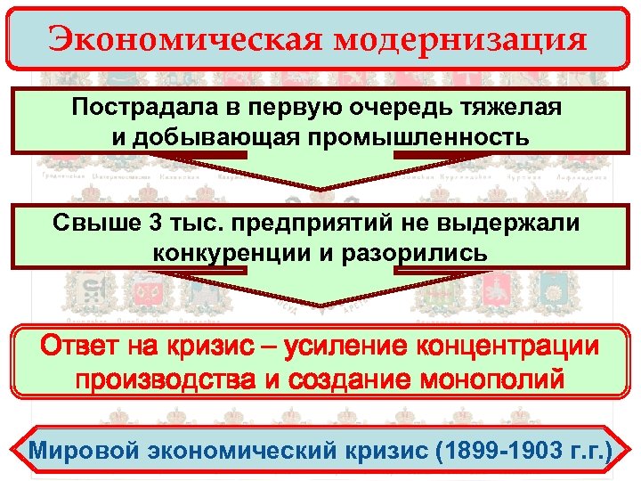 Экономическая модернизация Пострадала в первую очередь тяжелая и добывающая промышленность Свыше 3 тыс. предприятий