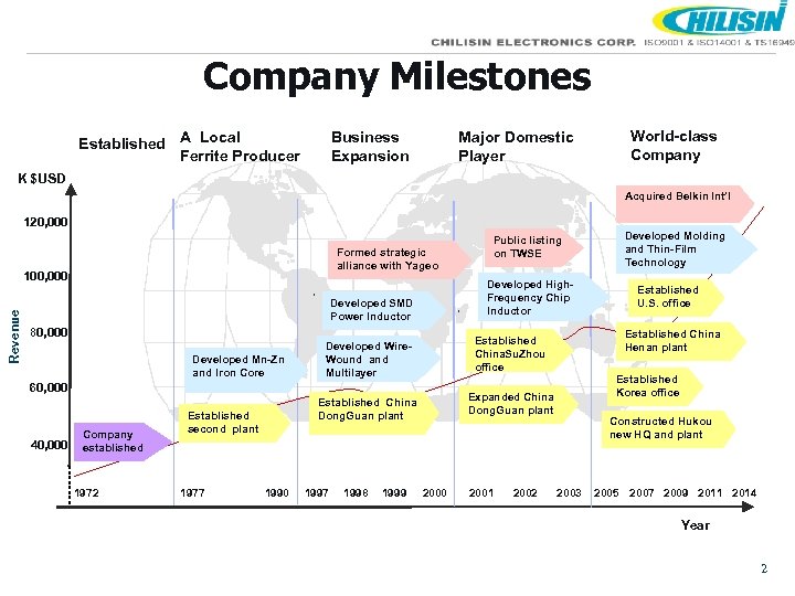 Company Milestones Established A Local Ferrite Producer Business Expansion World-class Company Major Domestic Player