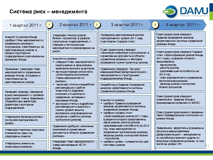Система риск – менеджмента 1 квартал 2011 г. 1 2 квартал 2011 г. Комитет