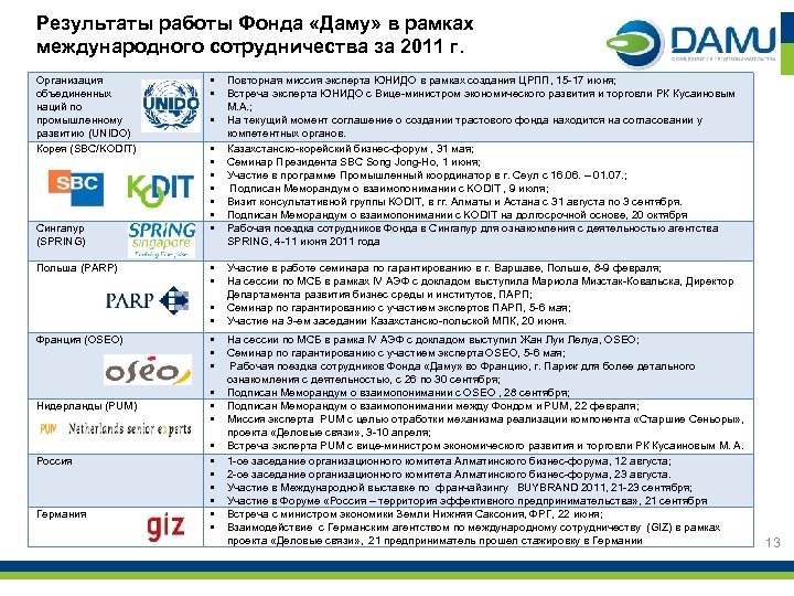 Результаты работы Фонда «Даму» в рамках международного сотрудничества за 2011 г. Организация объединенных наций