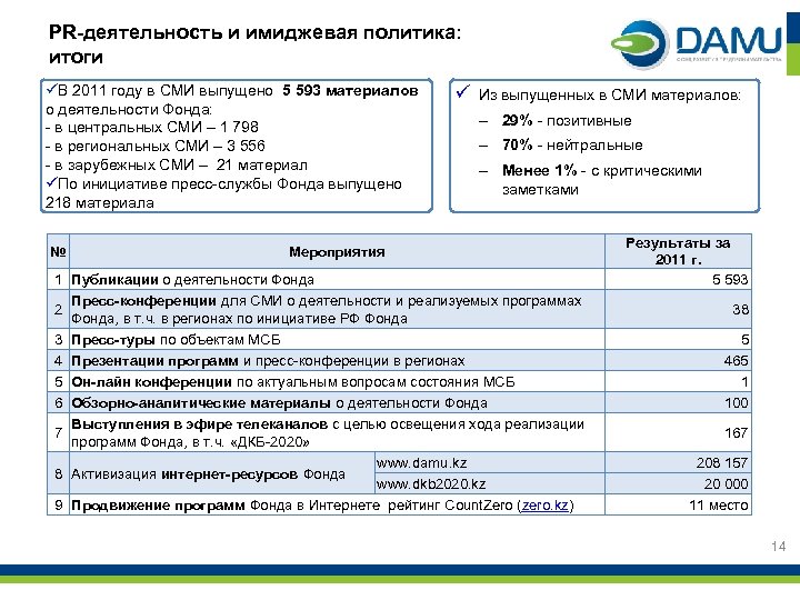 PR-деятельность и имиджевая политика: итоги üВ 2011 году в СМИ выпущено 5 593 материалов