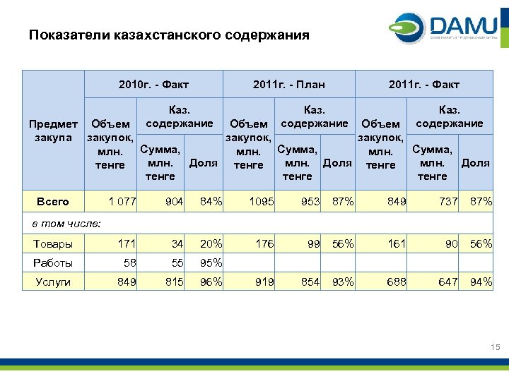 Показатели казахстанского содержания 2010 г. - Факт 2011 г. - План Каз. содержание 2011