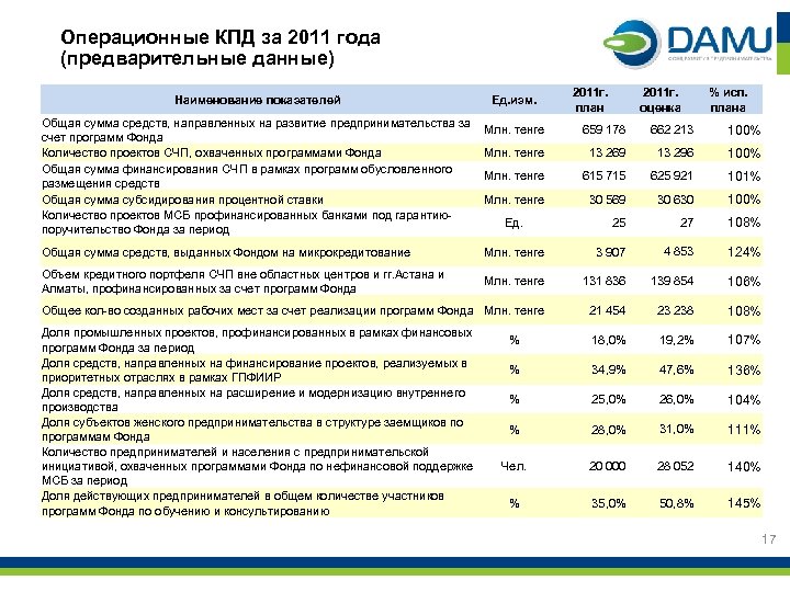 Операционные КПД за 2011 года (предварительные данные) Наименование показателей Общая сумма средств, направленных на