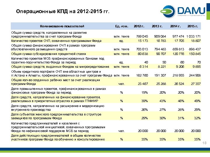 Операционные КПД на 2012 -2015 гг. Наименование показателей Ед. изм. Общая сумма средств, направленных